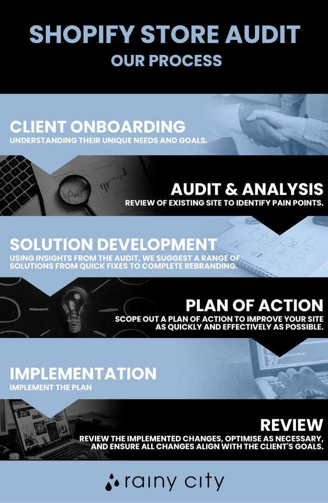 infographic showing process of rainy city agency's process of conducting a shopify store audit