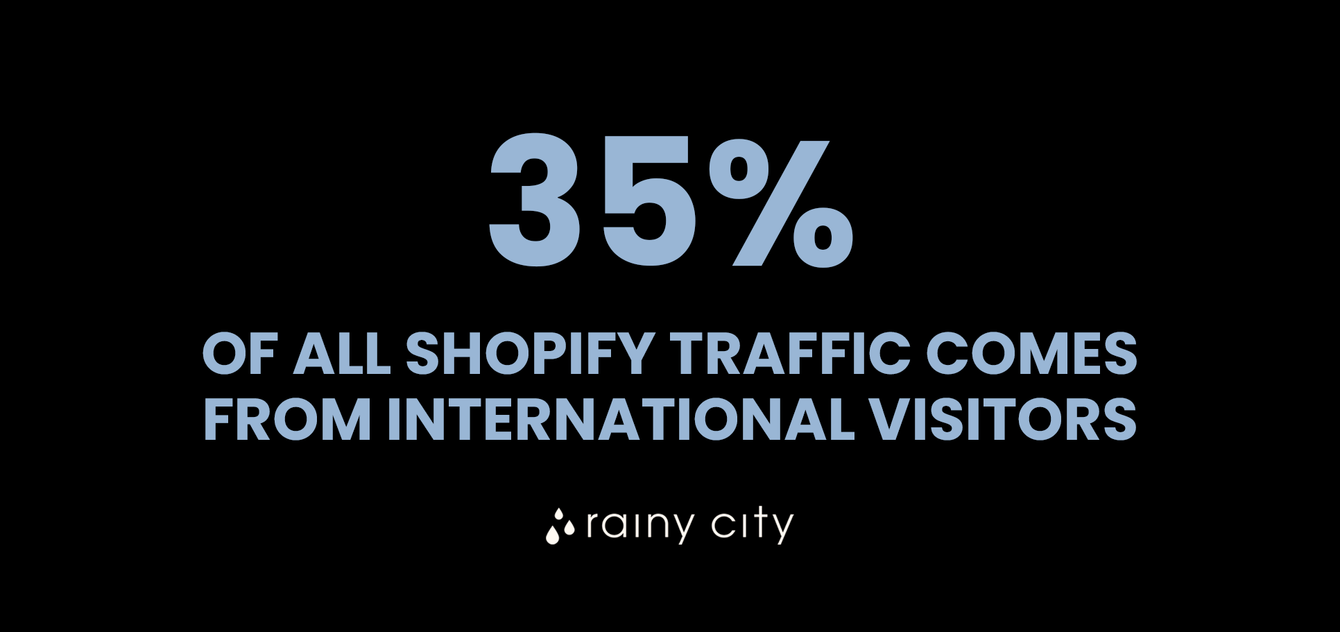 35% of all shopify traffic comes from international visitors