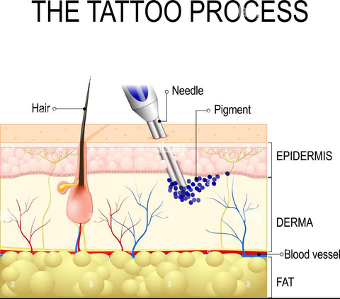 The process of tattooing