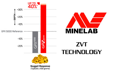 ZVT Technology | LMS Metal Detecting