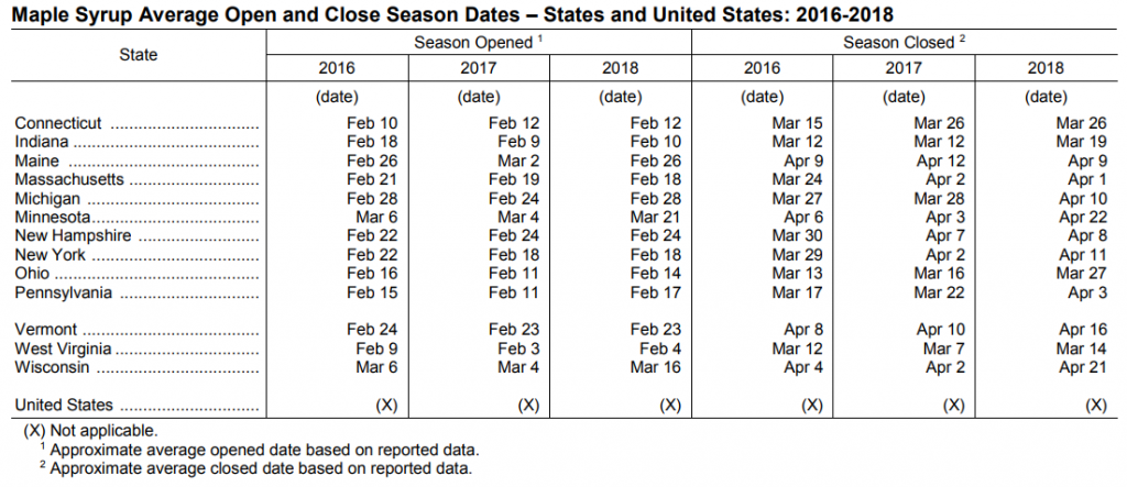 Maple Syrup Production Statistics Average Season