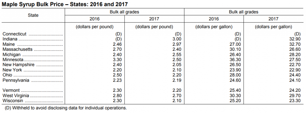 maple-syrup-production-statistics-bulk-prices