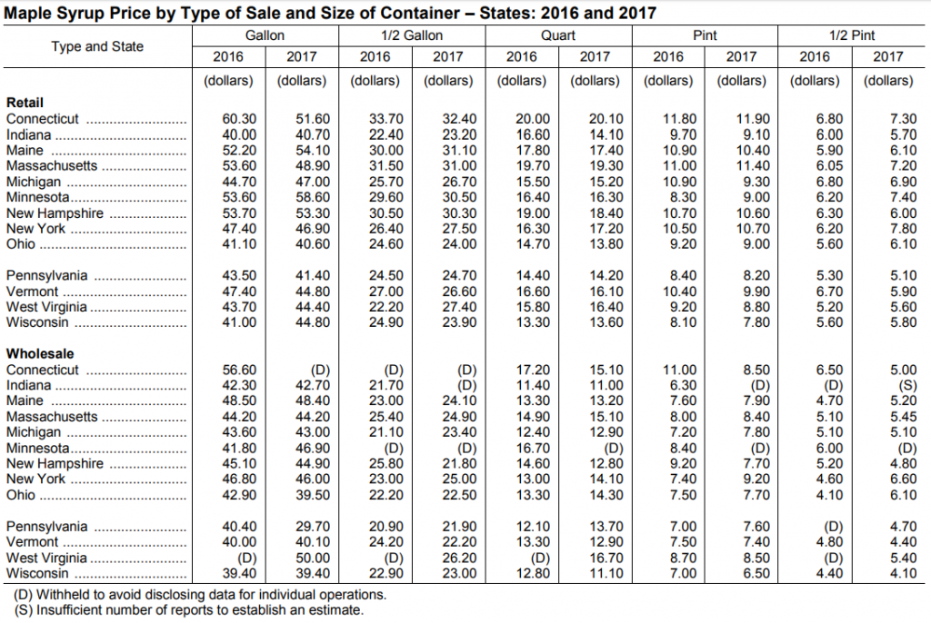 maple-syrup-production-statistics-price-by-container