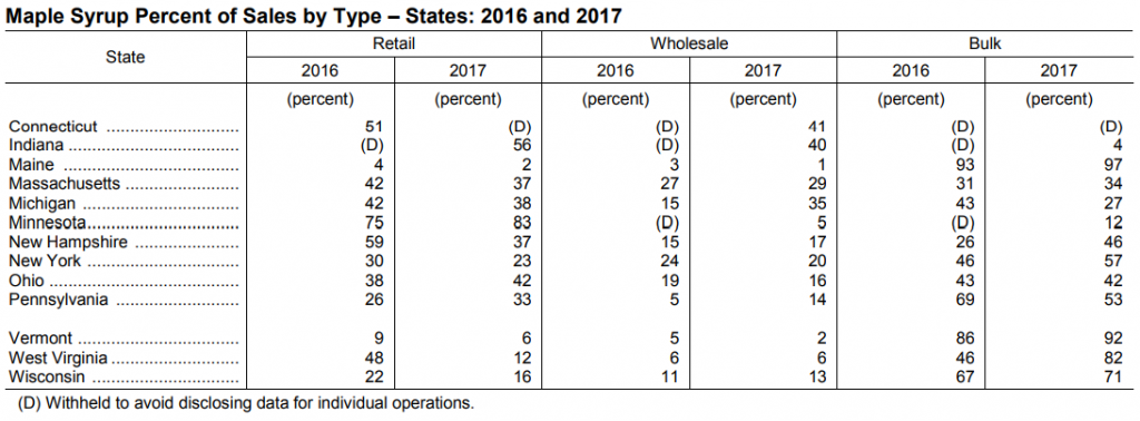 maple-syrup-production-statistics-sales-by-type