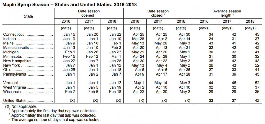 Maple Syrup Production Statistics Season Dates