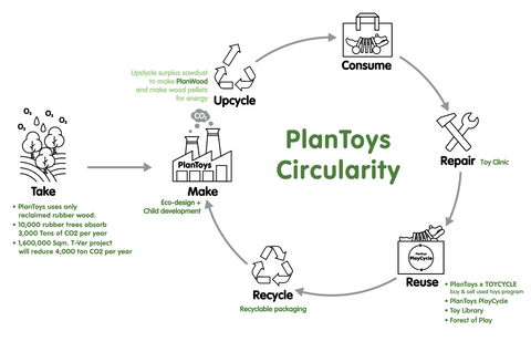 PlanToys Circular Economy