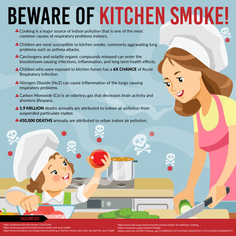 Beware of Kitchen Smoke as it can cause long term health problems or death!