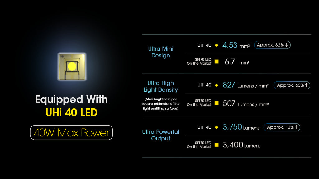 Nitecore - MH25 Pro - Ricaricabile USB - 3300 Lumens e 705 Metri - Torcia  Led