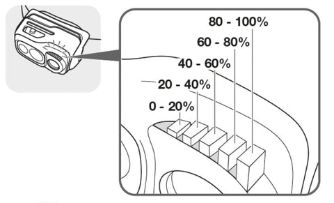 Illustrazione dell'indicatore di carica residua della swift RL di petzl