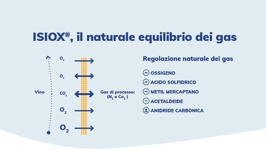 isiox table