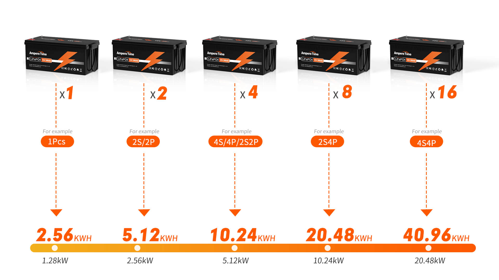 Amperio Tiempo 12V 200Ah|2560W Potencia | Litio| LiFePO4| Batería  recargable de ciclo profundo, 200A BMS integrada, 400A Max, 4000 ~ 8000  ciclos