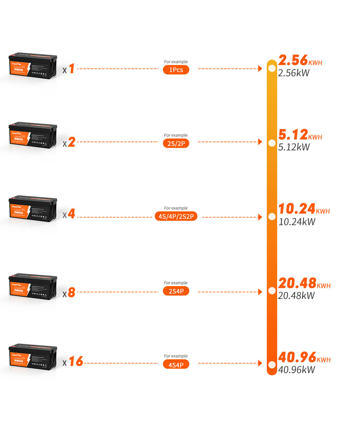 Ampere Time - Batería de litio de ciclo profundo LiFePO4 de 12 V 200 Ah  Plus, BMS de 200 A integrado, más de 4000 ciclos, potencia de carga de 2560  W