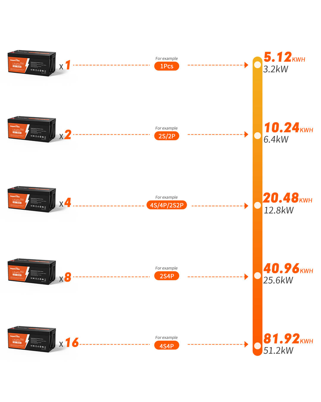 Litime Batería de litio LiFePO4 de 12 V 400 Ah 3200 W Carga máx. Grupo de  energía 8D Batería integrada 250A BMS 5120Wh Energía utilizable 4000-15000