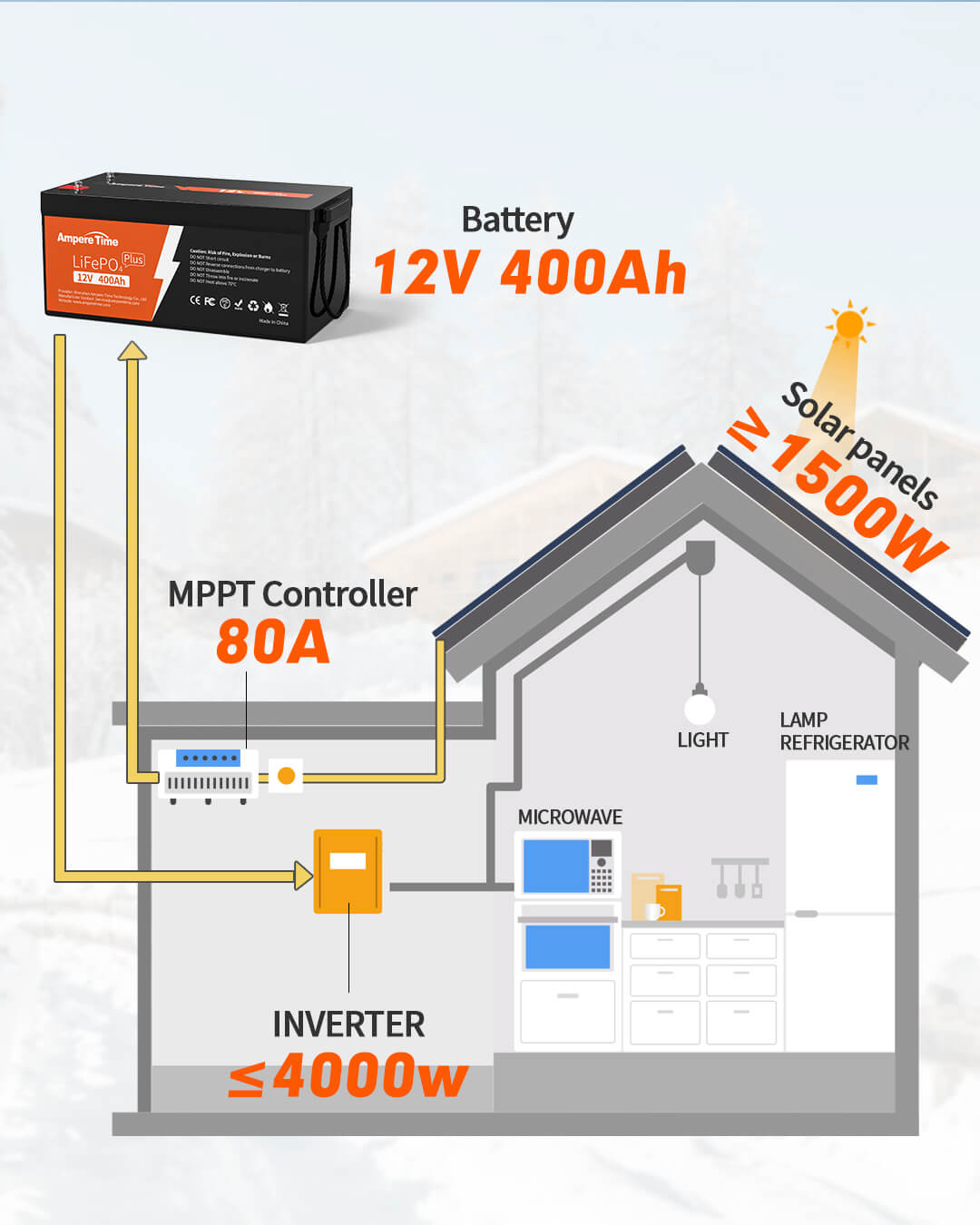 Ampere Time 12V 400Ah, 5120Wh Lithium LiFePO4 Battery – Amperetime-US