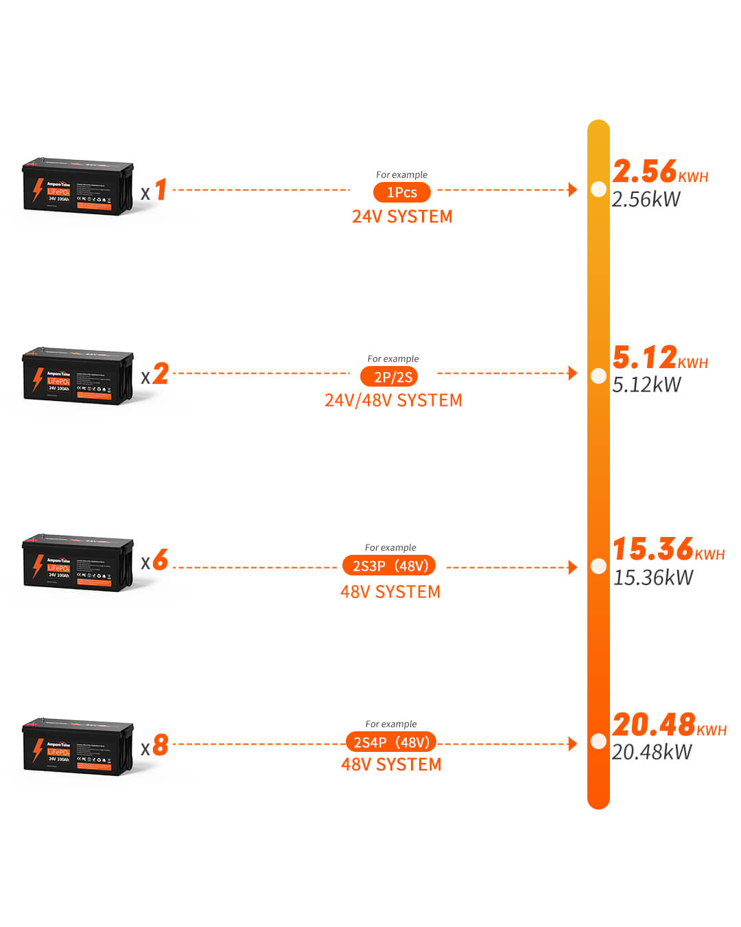 Like New] Ampere Time 24V 100Ah, 2560Wh Lithium LiFePO4 Battery