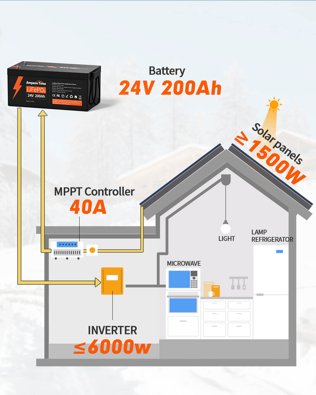  Litime Batería de litio de 24 V 200 Ah, batería LiFePO4 de 5120  Wh con BMS de 200 A integrado, 4000-15000 ciclos y 10 años de vida útil,  máxima potencia de