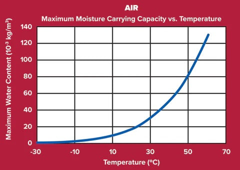 Maximum Moisture Carrying Capacity vs. Temperature. An upward-sloping line on a chart showing the relationship between Temperature (x-axis) and maximum water content (y-axis).