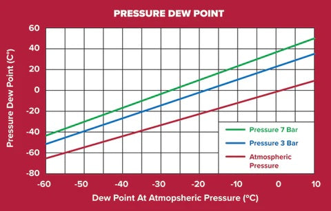 A chart showing the relationship between the pressure dew point (y-axis) and the dew point at atmospheric pressure (x-axis).