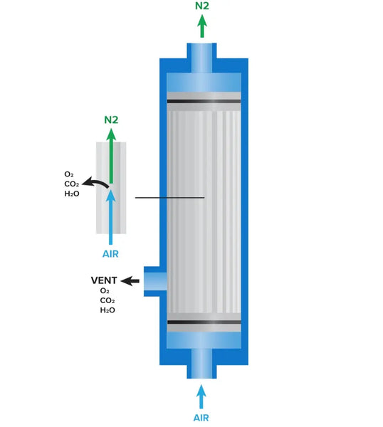 How a Membrane Nitrogen Generator Works