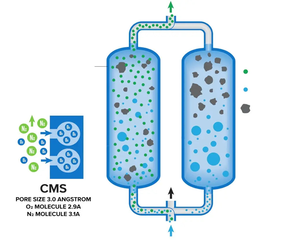 How a PSA Nitrogen Generator Works