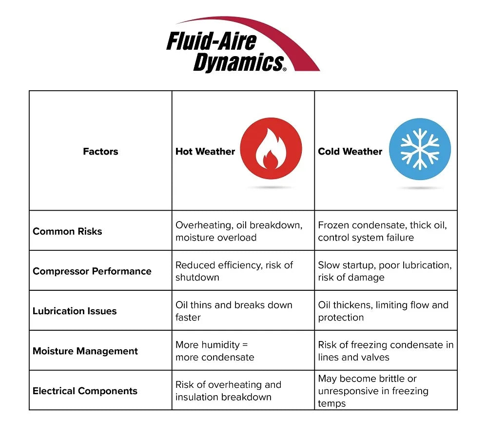 Temperature Issues for Air Compressors: Hot vs. Cold