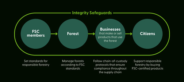 How the FSC System Works