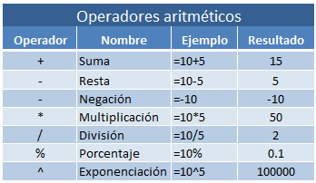 Operaciones aritméticas y expresiones lógicas en Excel