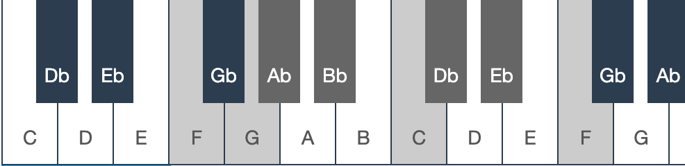 F minor scale on piano keyboard