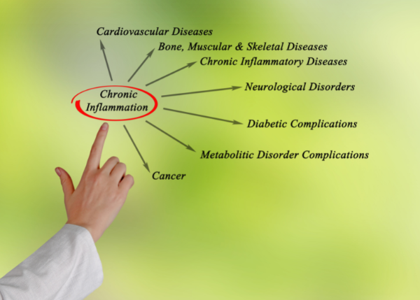  Hand pointing to the word chronic inflammation and linked health conditions