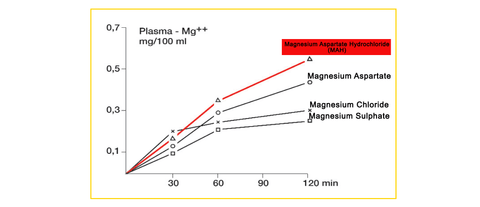 Nupafeed Absorption Graph