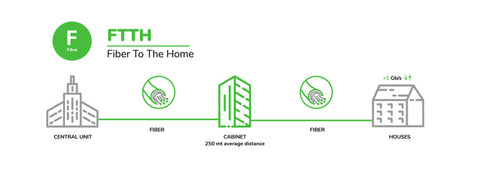 FTTH (Fiber to the Home)