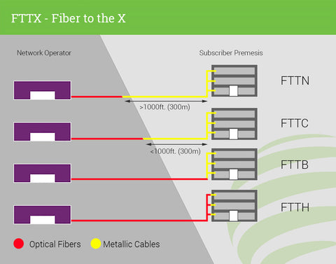 Fiber to the x (FTTx)