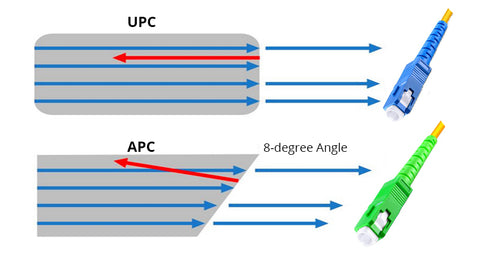 APC vs UPC