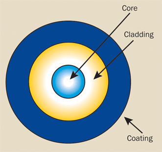 three basic elements of a fiber optic cable