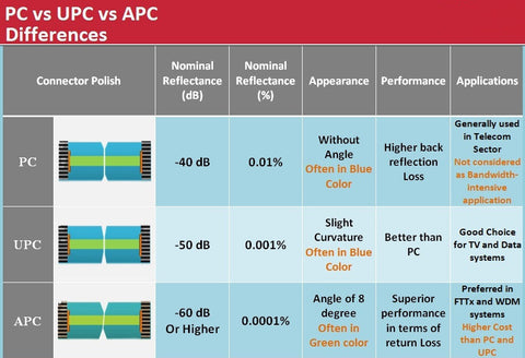 PC vs. UPC vs. APC: What's the difference