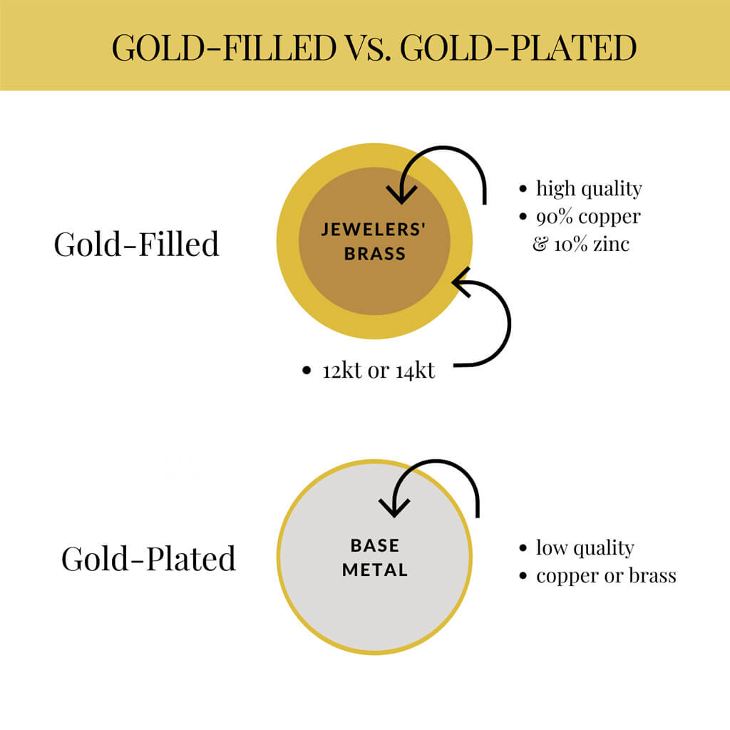 Gold-filled vs gold-plated