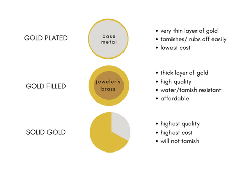 explanation of gold filled, solid gold, and gold plated jewelry