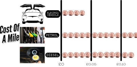 EV Charging Cost