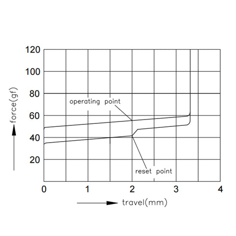 Graphique de force de commutation V3 crème noir