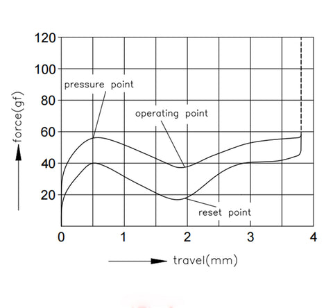 V3 Lavendel Lila Schalterkraftdiagramm