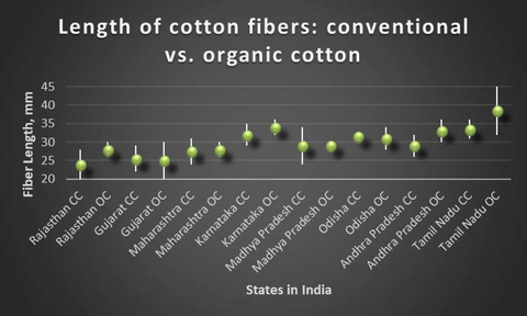 Length of the fibres: conventional vs. organic cotton