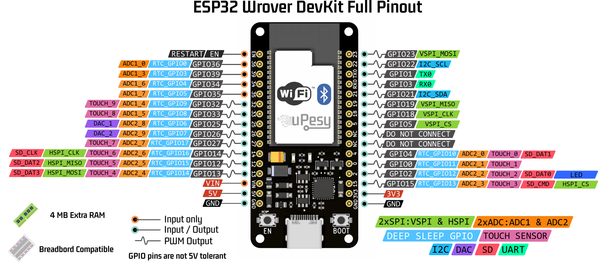 Esp32 libraries. Esp32 WROVER. Esp32 30 Pin. Esp32 GPIO Pins. Esp32-WROVER-E pinout.