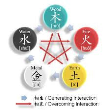 Theories of TCM, The Five Elements — shenclinic.com