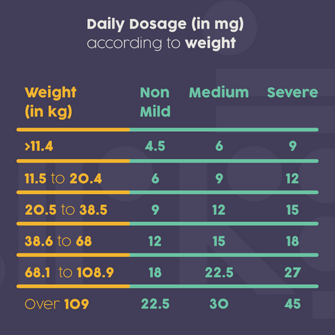 Ideal Dosage according to weight