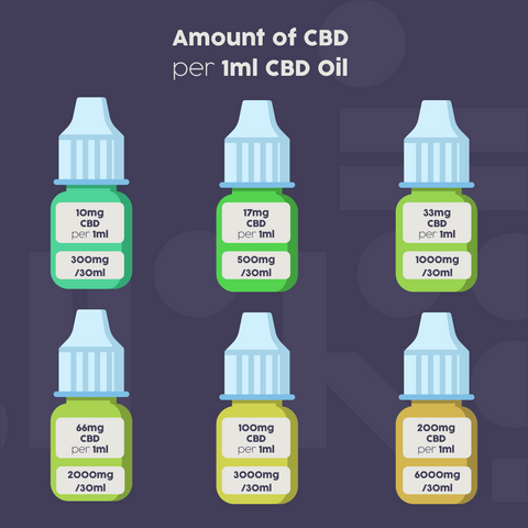 Amount of CBD per 1ml CBD oil