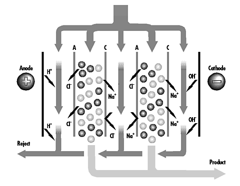 Electrodeionization