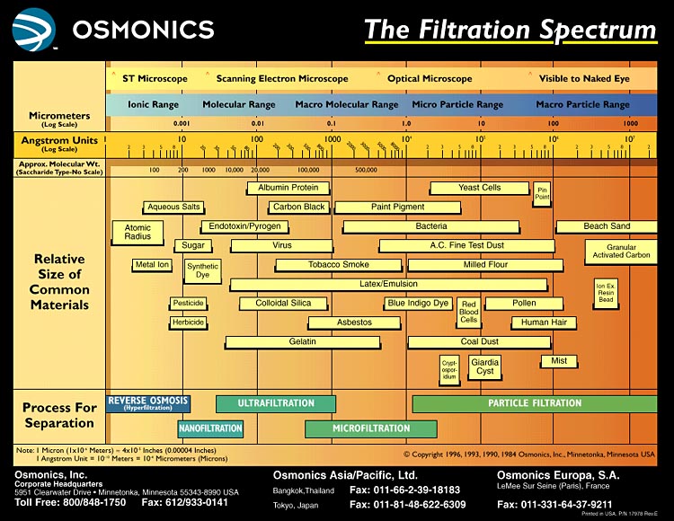 The Filtration Spectrum