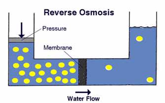 What is Reverse Osmosis?