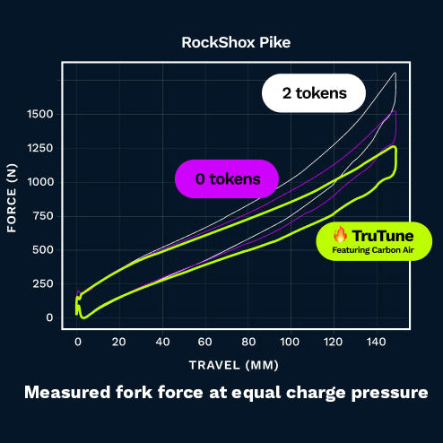 Force_curve_vs_tokens.jpg__PID:bba5dda5-358a-45df-b319-454d20305e4c