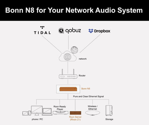 Bonn N8 Build your audio network